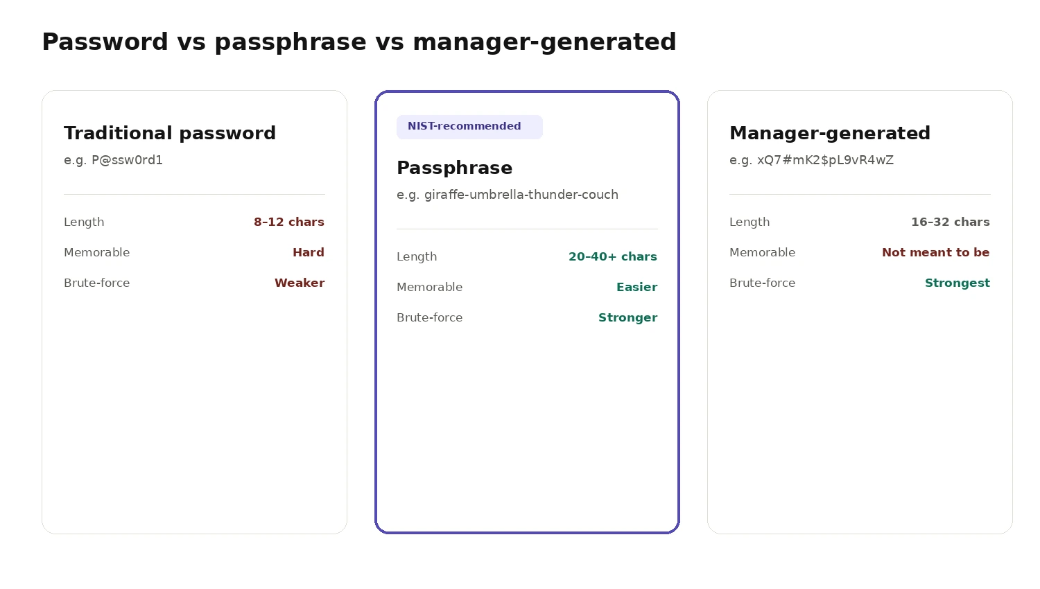 Side-by-side visual comparison of a traditional password and a passphrase, highlighting differences in length, memorability, brute-force resistance, and NIST guidance