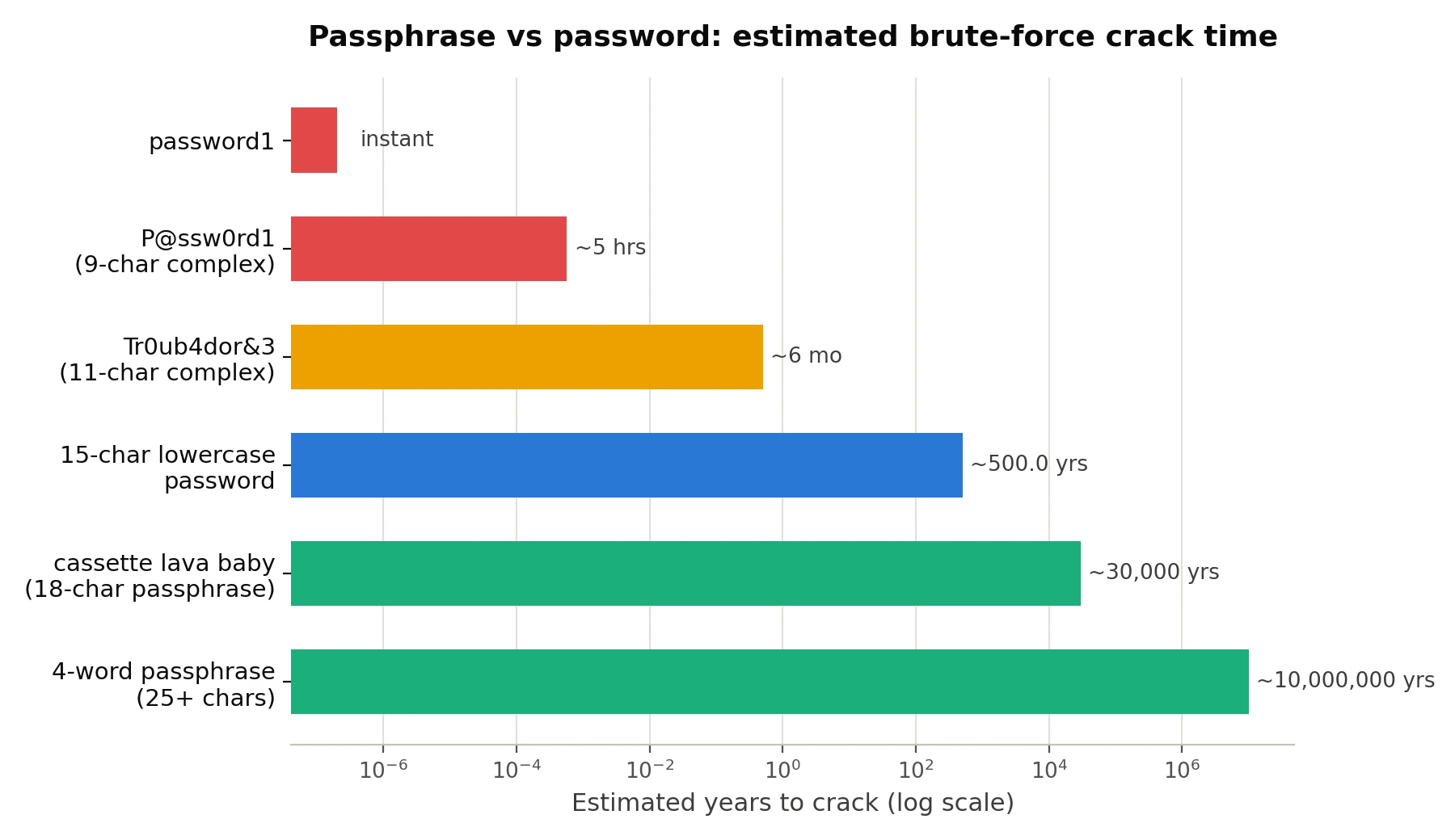 Chart comparing brute-force crack times for human-chosen passwords versus fully random passwords and Diceware passphrases of varying length, measured at 100 billion guesses per second